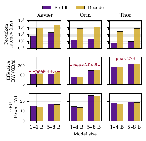 Phase-aware latency, bandwidth, and power across three Jetson generations