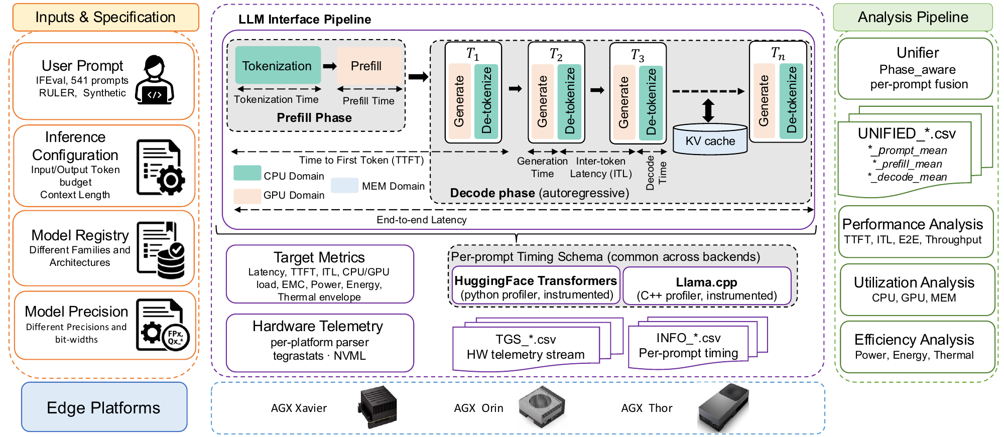 Hydra pipeline: profilers, telemetry fusion, canonical schema, analysis