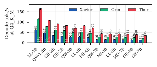 Q4_K_M decode throughput across Xavier, Orin, and Thor